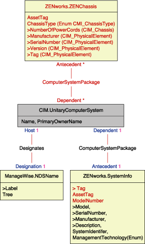 Schema for Chassis and System Information