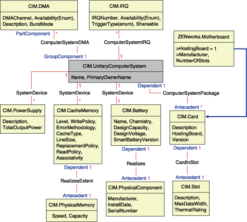 Schema for Battery, Card, Cache, Mother Board, and DMA