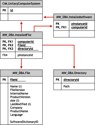 Schema for File and Directory Information