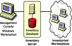 A Standalone Server that has inventoried workstations and an Inventory database attached to it.