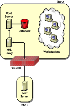 Deploying Inventory server across firewall
