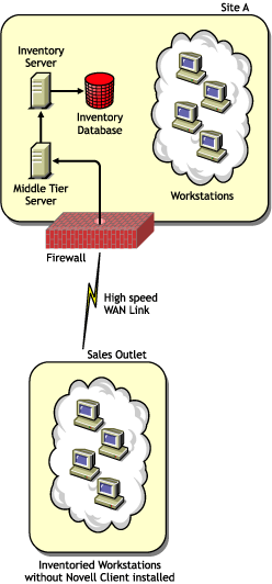 Inventoried Workstations send the scan over a WAN across a Firewall