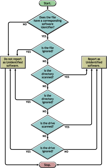 Precedence of Software Scanning rules for the software to be reported as UnIdentified software