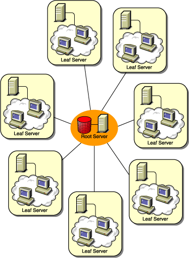 Several Leaf Servers connected to a central Root Server.
