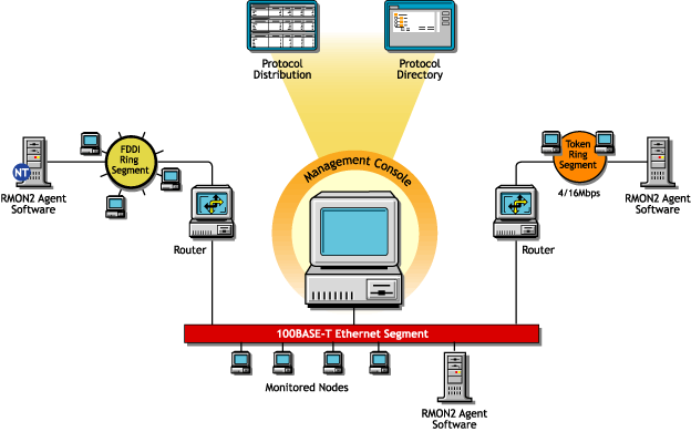 ZfS views available through an RMON2 agent