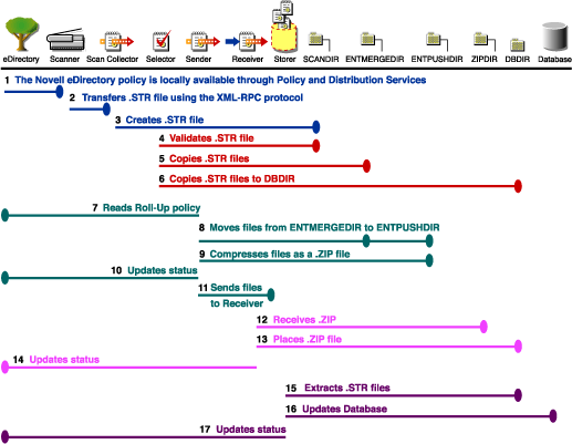 Scan operations as they relate to inventory components