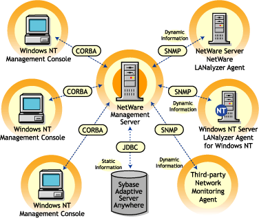 Communication among Traffic Analysis components