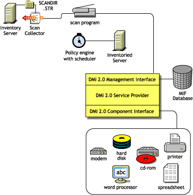 How the Scanner interacts with DMI