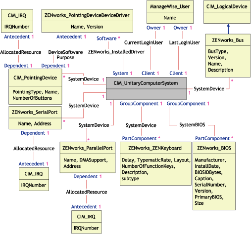 Schema diagram for CIM_UnitaryComputerSystem with its associations