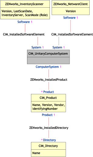 Schema diagram for CIM_UnitaryComputerSystem