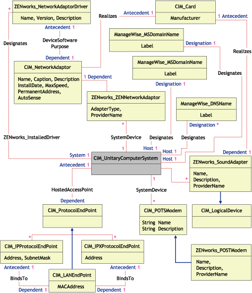 Schema diagram for CIM_UnitaryComputerSystem