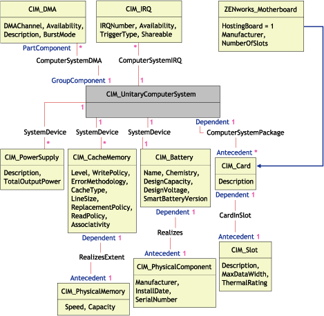 Schema diagram for CIM_UnitaryComputerSystem