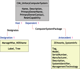 Schema diagram for CIM_UnitaryComputerSystem
