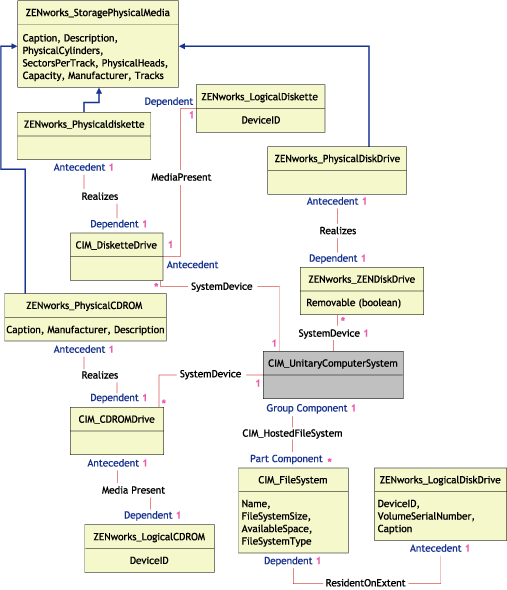 Schema diagram for CIM_UnitaryComputerSystem