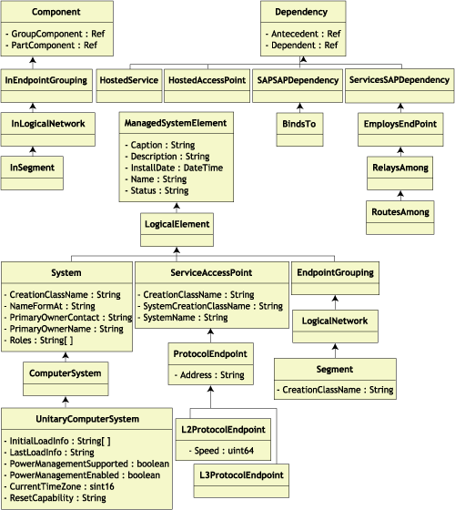The CIM 2.2 schema and its inheritance hierarchy