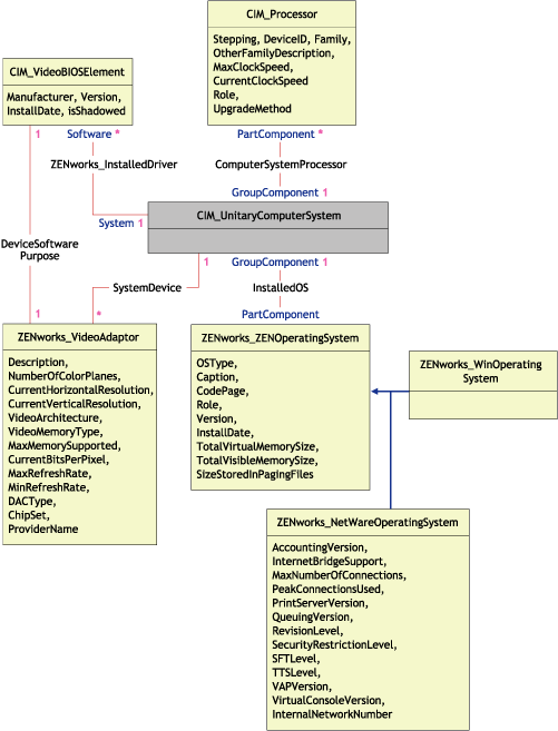 The CIM schema as it maps to an RDBMS schema
