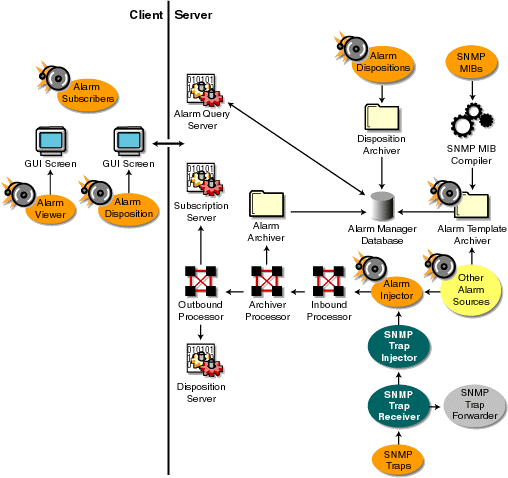Alarm Management System components on the client and on the server