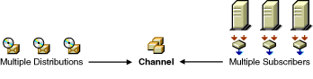 A Channel that is serviced by multiple Distributors and subscribed to by multiple Subscribers