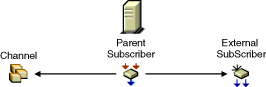 A parent Subscriber that passes distributions from a Channel to an External Subscriber