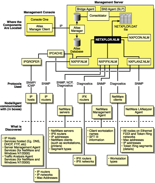The purser of the Discovery system, including the role of the components, network systems, and agent software