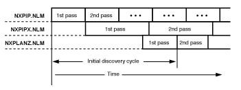 The discovery processes in relationship to time