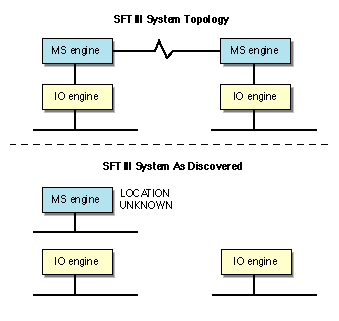 Server discovery for NetWare SFT III