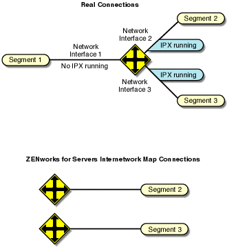 The real connections and ZfS internetwork map connections for an IPX router