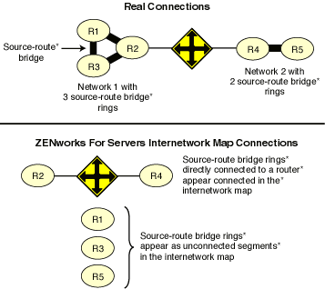 The source route bridge rings connection with the router in the real and ZfS internetwork map connections