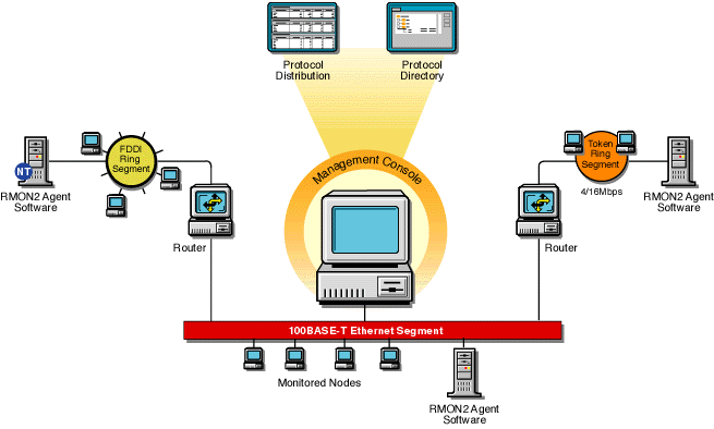 ZfS views available through an RMON2 agent