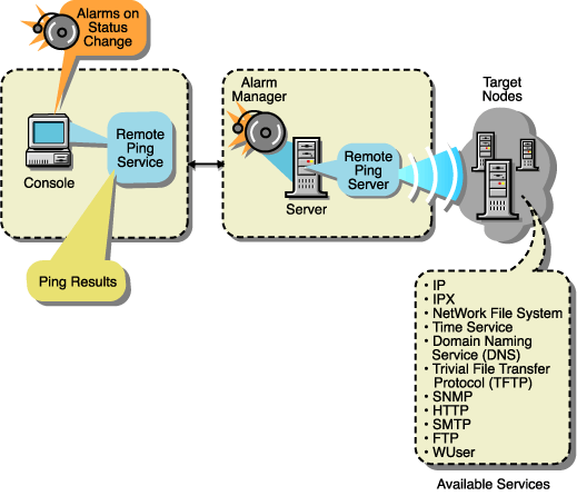 The Console, Remote Ping Server, and the target nodes