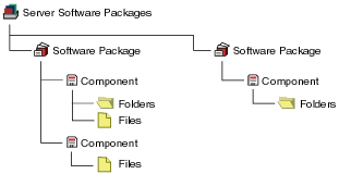 Server Software Packages sample tree