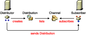 The Distributor, Distribution, Channel, Subscriber, and External Subscriber objects