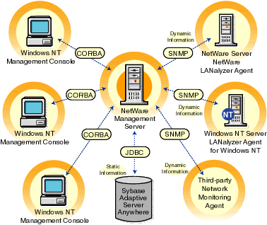 Communication among Traffic Analysis components