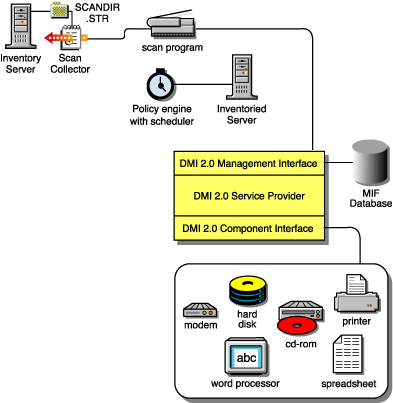 How the Scanner interacts with DMI