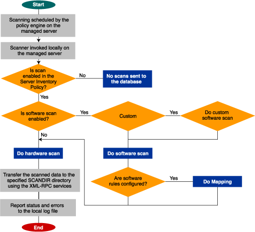 Flowchart indicating decision points as the scanning process operates