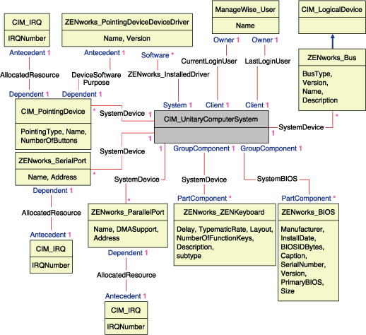 Schema diagram for CIM_UnitaryComputerSystem with its associations