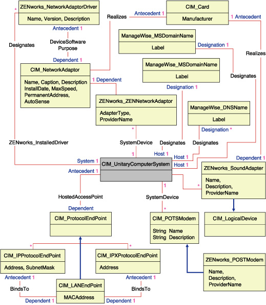 Schema diagram for CIM_UnitaryComputerSystem