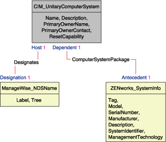 Schema diagram for CIM_UnitaryComputerSystem