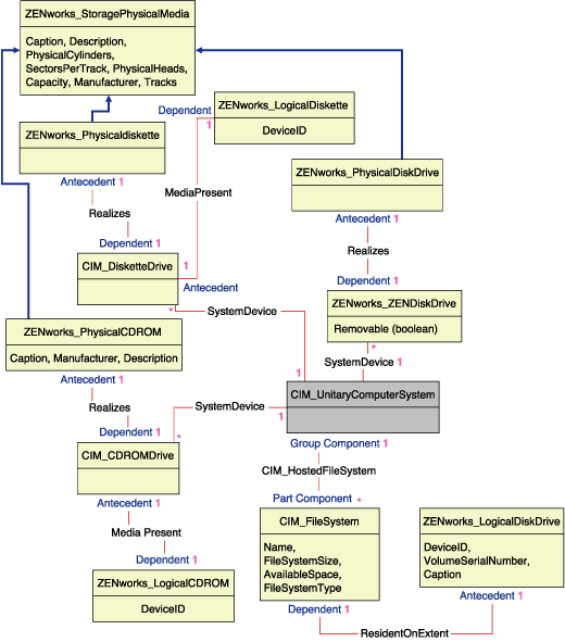 Schema diagram for CIM_UnitaryComputerSystem