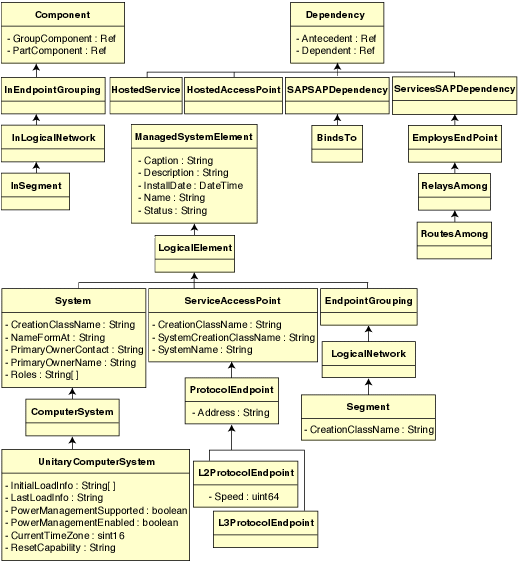 The CIM 2.2 schema and its inheritance hierarchy