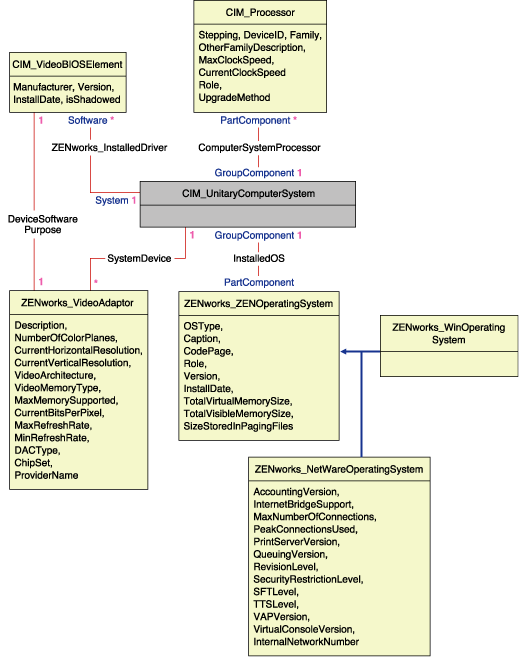 The CIM schema as it maps to an RDBMS schema
