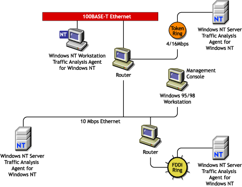 Traffic Analysis Agent for Windows NT/2000