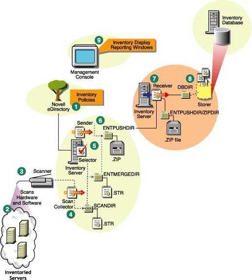 Rolling up scan data across Inventory servers
