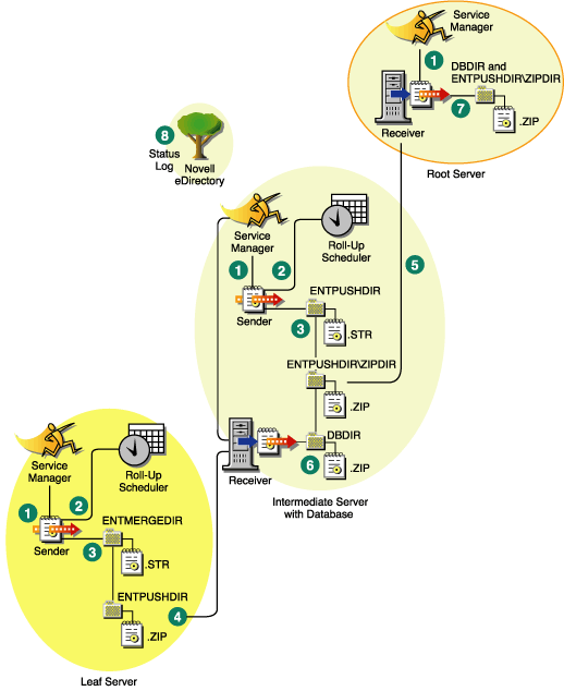 Processing done by the Sender-Receiver as it transfers files from one Inventory server to another Inventory server