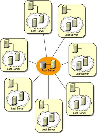 Several Leaf Servers connected to a central Root Server