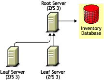 ZfS 3 Leaf Servers roll up to ZfS 3 Root Server.