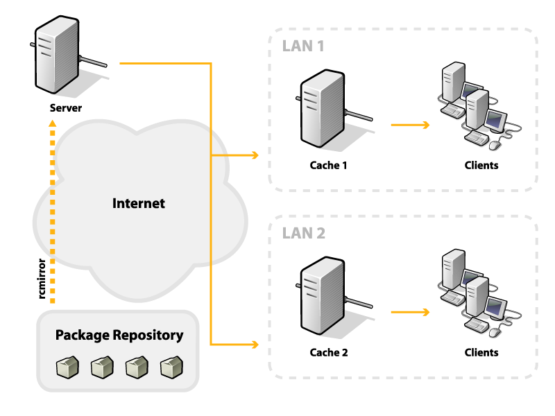 Caches save bandwidth for two LANs.