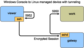 Windows Console to Linux managed device with tunneling