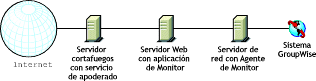 Monitor instalado en un entorno que utiliza un servicio de apoderado