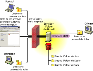 Este gr�fico muestra c�mo funciona iFolder de Novell. La informaci�n presentada en este gr�fico se explica en los siguientes p�rrafos.